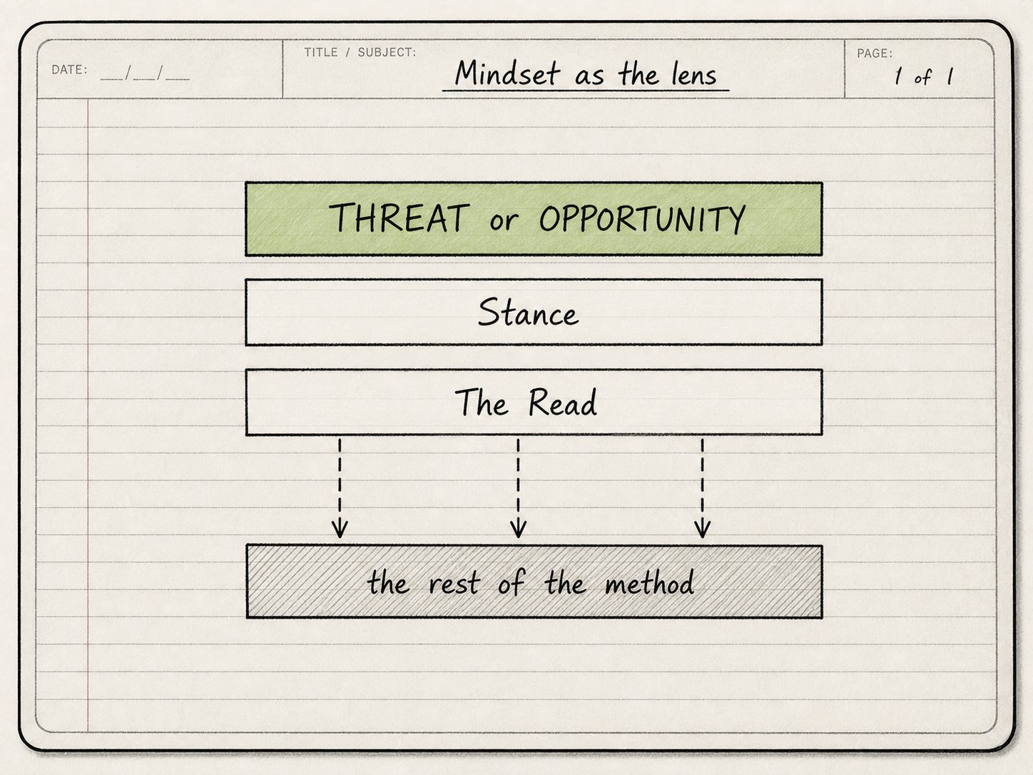 Field note — Mindset as the lens: Threat or Opportunity sits above Stance and The Read, and all three feed the rest of the method.