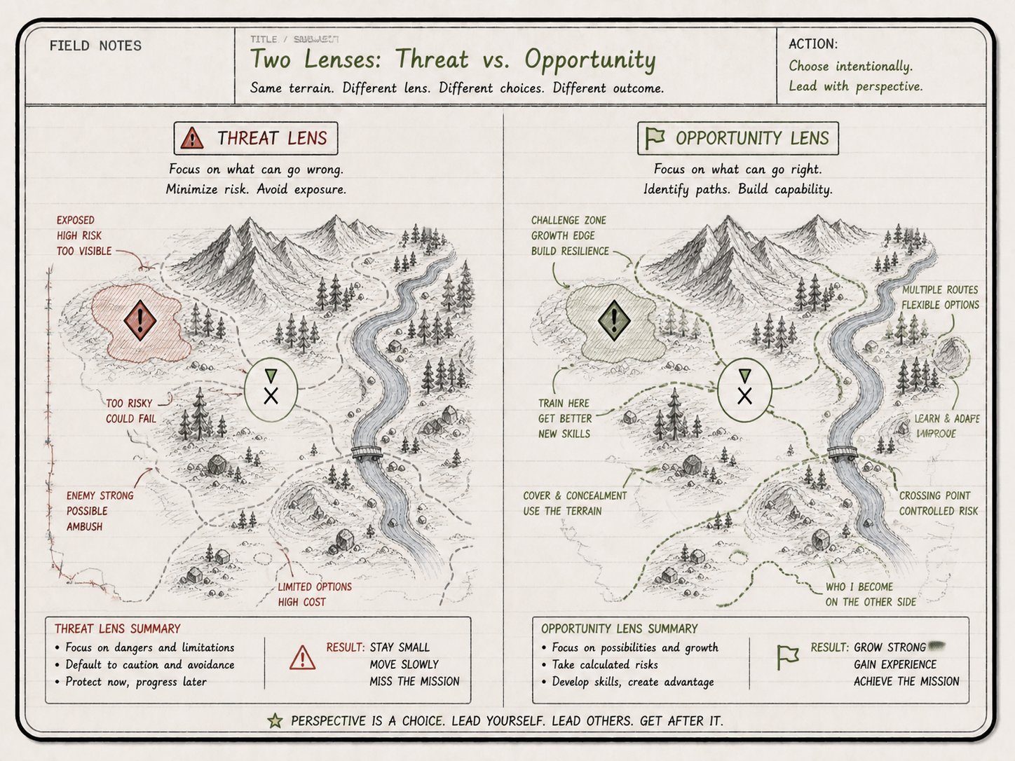 Field note — Two lenses: the same terrain read as a threat (focus on what can go wrong, minimize risk) versus an opportunity (focus on paths, build capability). Perspective is a choice.